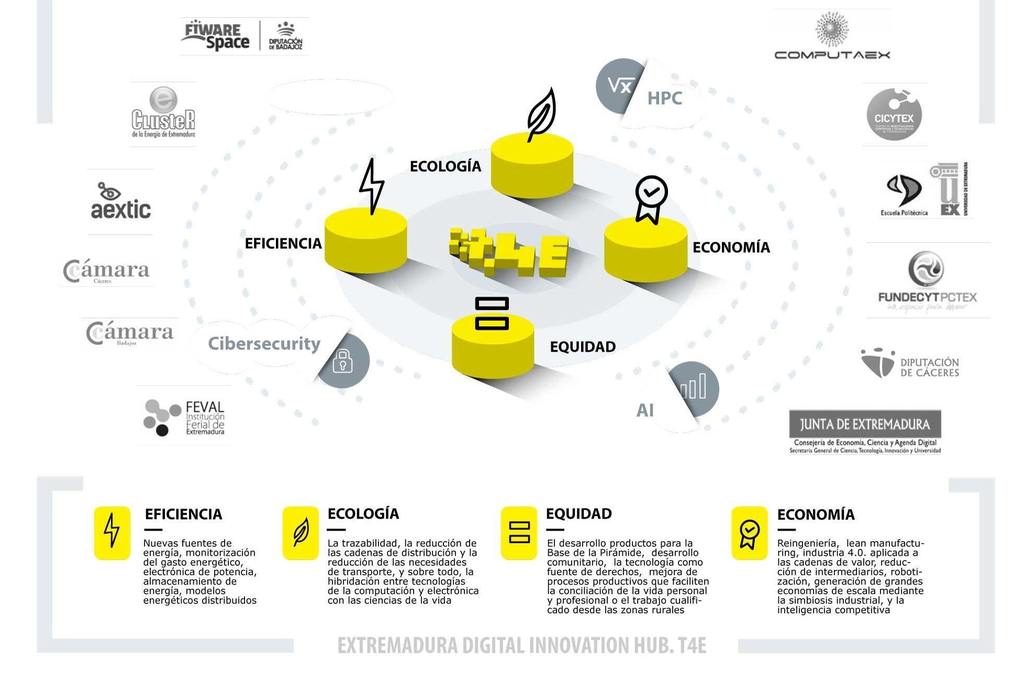 La Comisión Europea selecciona el Digital Innovation Hub de Extremadura que lidera la Junta para ser parte de la red europea que ayuda a las empresas en el proceso de digitalización