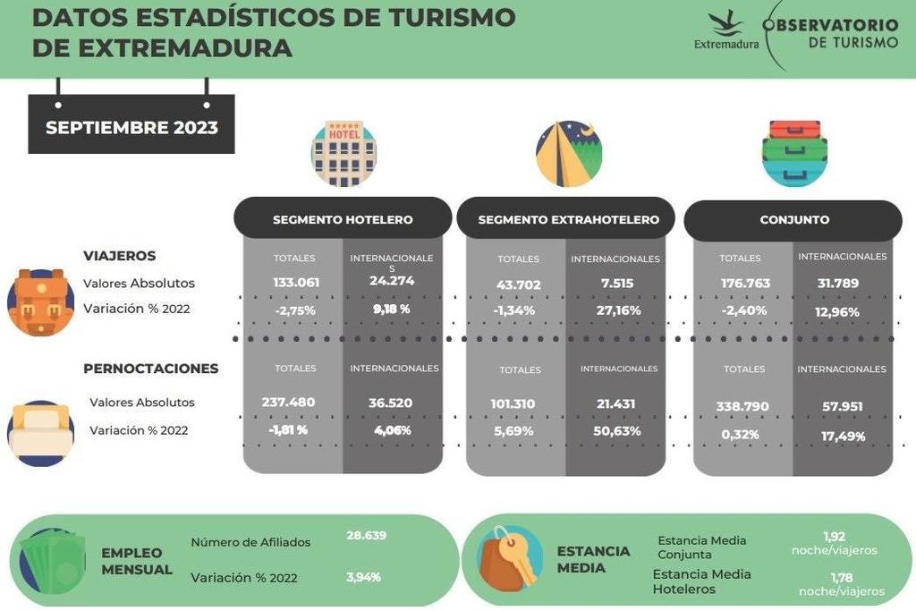 Extremadura encabeza el crecimiento de las pernoctaciones extrahoteleras internacionales de España