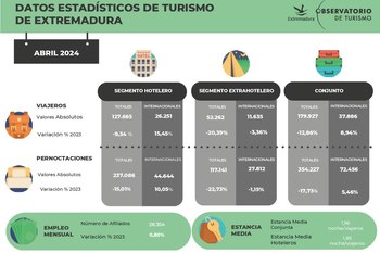 El turismo internacional crece en abril el 9% en número de viajeros y el 5,4% en pernoctaciones