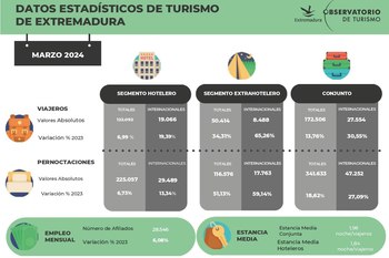 Extremadura registra en marzo los mejores datos de viajeros y pernoctaciones de toda la serie histórica desde 2010