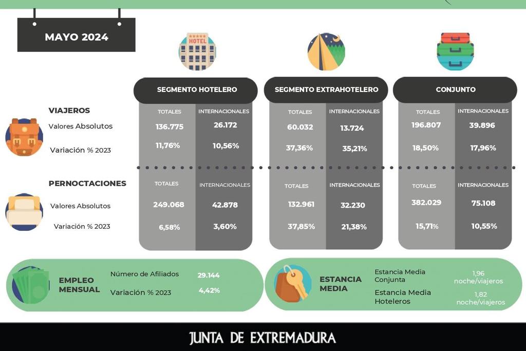 Extremadura lidera el ranking nacional de pernoctaciones extrahoteleras en el mes de mayo