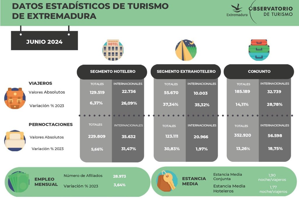 Los establecimientos extrahoteleros de Extremadura lideran el ranking nacional con crecimientos superiores al 30% en viajeros y pernoctaciones en junio