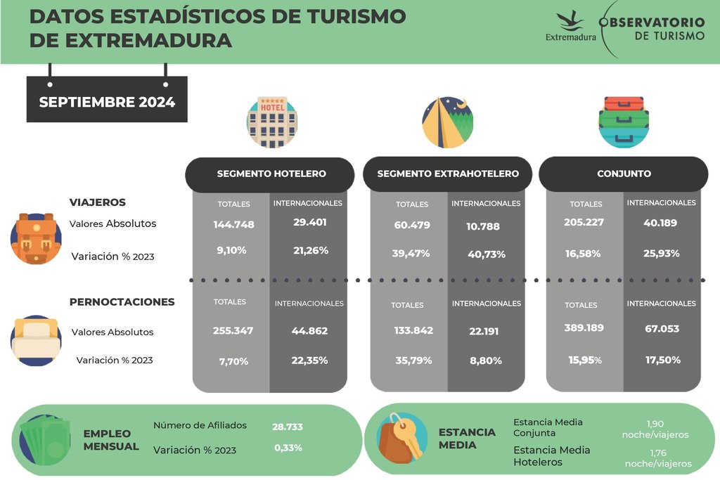 Los alojamientos de Extremadura registran en septiembre el mayor crecimiento de viajeros y pernoctaciones de España